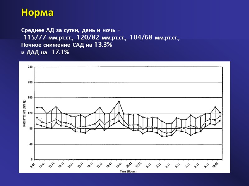 Норма     Среднее АД за сутки, день и ночь – 